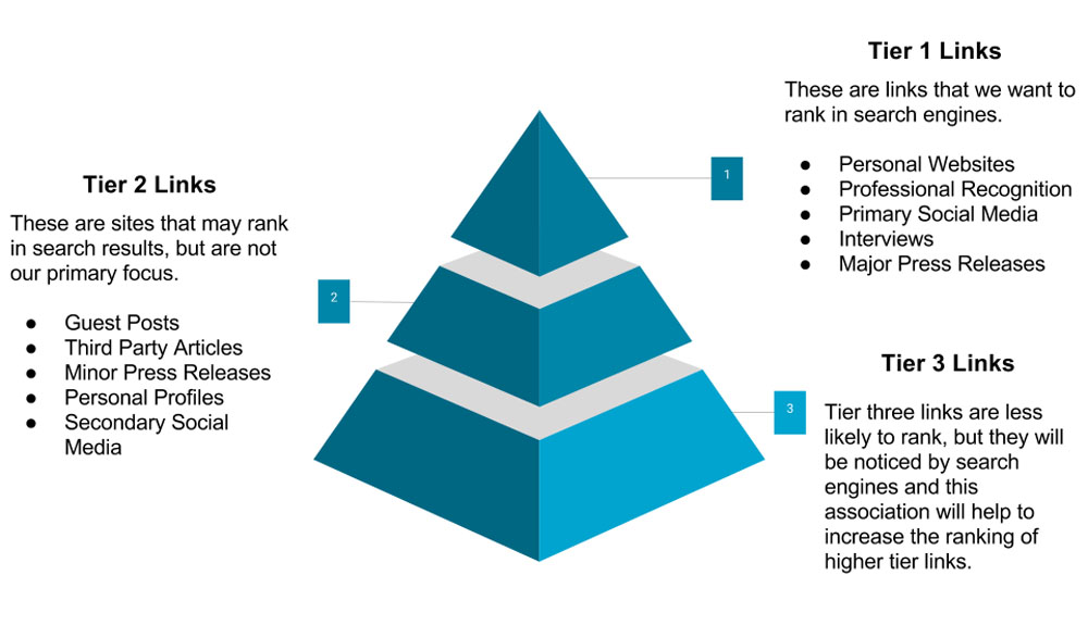 Tiered Link Building With Tiers